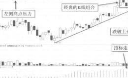 横盘整理的卖点一
