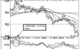 BIAS乖离率指标的特殊研判技巧