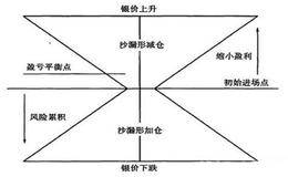 不同市道机会点产生的交易策略