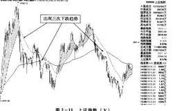 判断大盘趋势（以上证指数为例）