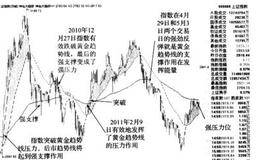 黄金趋势线的压力和支撑作用