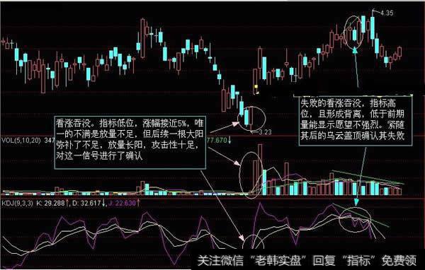 看涨吞没形态意义解析