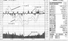 如何认识大盘分时走势图和<em>个股分时走势图</em>