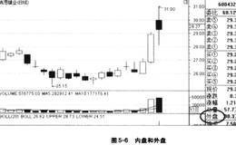 如何从内外盘中把握买入时机