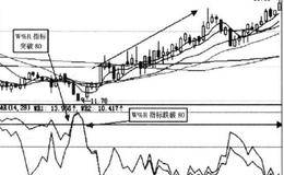 买如何%确W时卖指根据点标R定