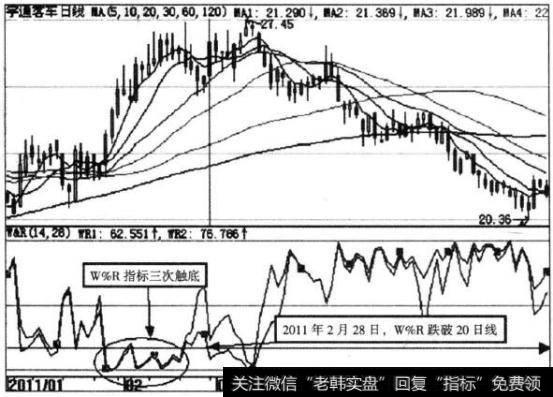 宇通客车(600066)W%R指标示意图