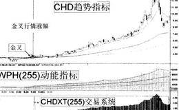 选择道氏线金叉股与选择能量底股