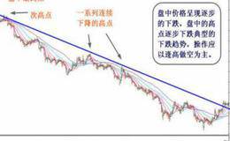 趋势线高低点的作用原理