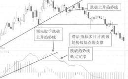 DIF线领先突破上升趋势线的案例