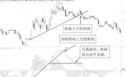 DIF线趋势自身深化的总结。