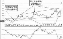 旋极信息（000062）2012年牛股捕捉案例