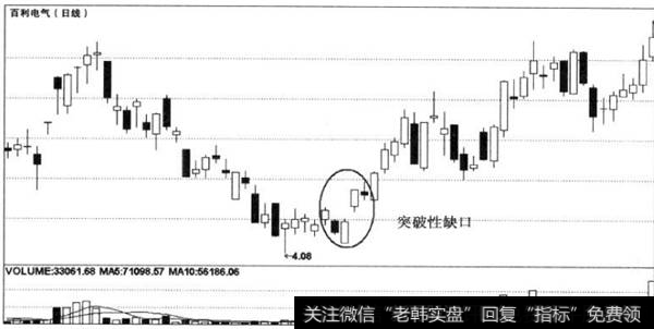 突破性缺口