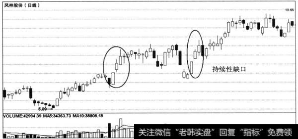 持续性缺口