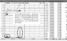 涨停板选股法：分时图上看涨停