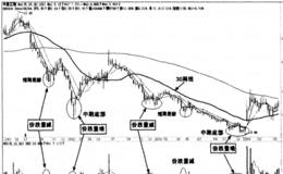  筑底阶段的<em>价量分析</em>