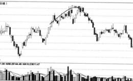 成交量中的整理信号：圆形顶及圆形底
