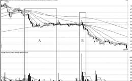 主力资金的逃逸行为