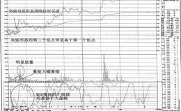 利用MSD+双底组合捕捉盘中启动点