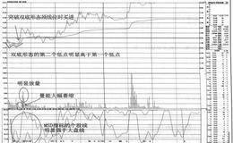 利用MSD+双底组合捕捉盘中启动点实例