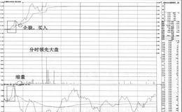 “分时领先大盘”盘中<em>捕捉强势股启动点</em>