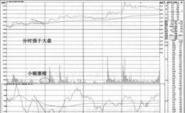 “分时强于大盘”盘中<em>捕捉强势股</em>启动点