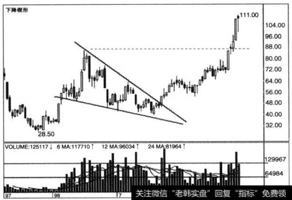 下降楔形与成交量