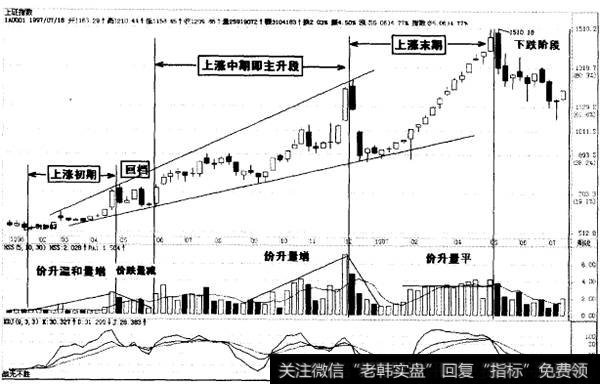 上升各阶段