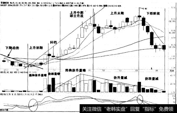 上升阶段价量特征分析