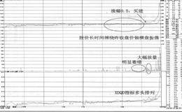 缠绕昨收盘价的买点