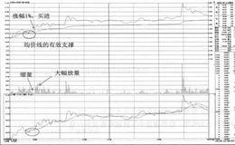 盘中不跌破均价线的买点
