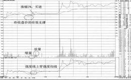 盘中不跌破昨收盘价的买点