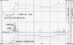 盘中上穿均价线的买点