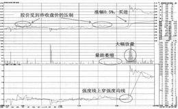 盘中上穿昨收盘价的买点