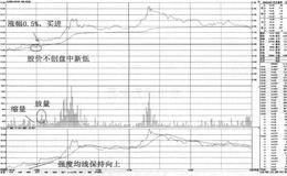 盘中不创新低