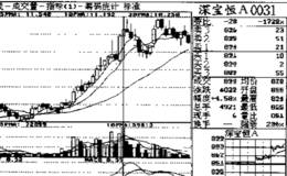 量价配合，每盘必上