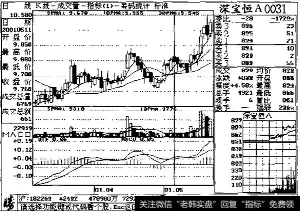 量价配合示列图1