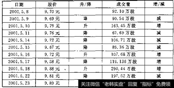 价升量缩、价跌量缩，走势情况表