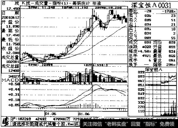 量价配合示列图