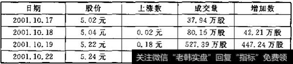 价升量增 走势情况表