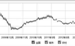 关于CPI和PMI与股市买入信号