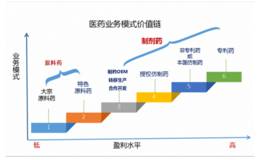 医药产业链在这里，哪一环节最赚钱？