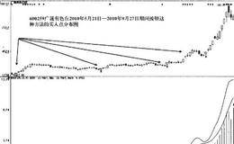 广晟有色买入点分布图