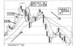 利用移动平均线判断未来股价K线走势