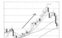 利用移动平均线与股价K线组合判断买入信号