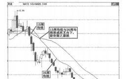 利用移动平均线与股价K线组合判断卖出信号