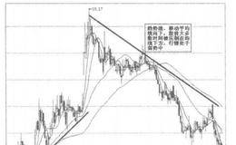 移动平均线与股价K线趋势线组合应用