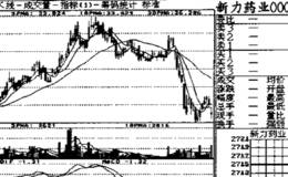  5日均量线“死叉