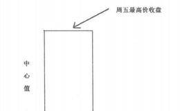 什么是光头光脚周阳线形态