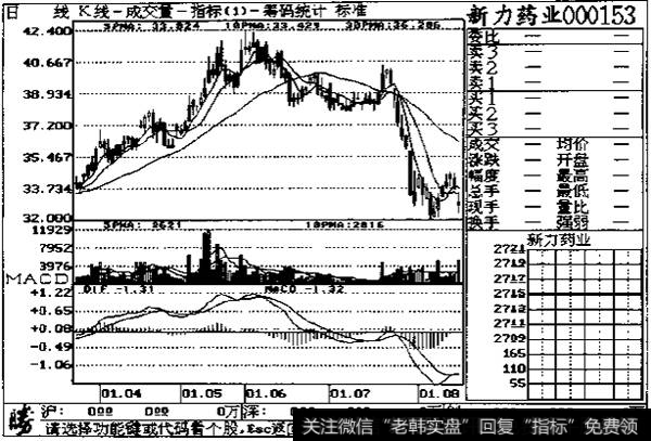 5日均量线“死叉"10日均量线示列图