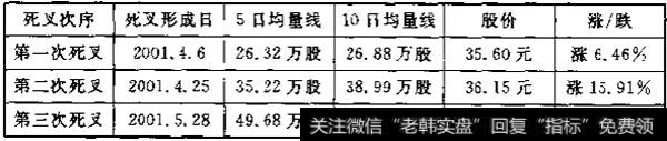 5日均量线三次死叉10日均量线情况表